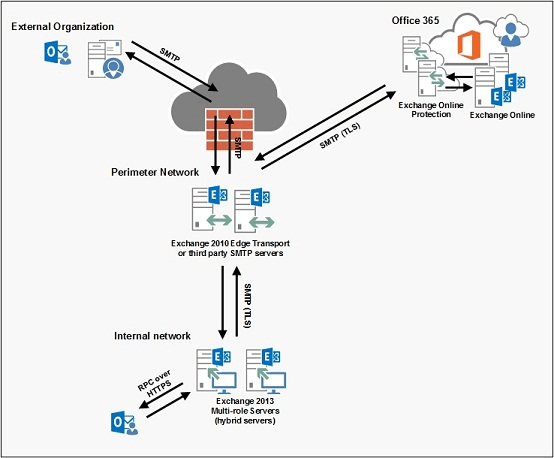 On Premises Exchange Vs Office 365 LECAGR